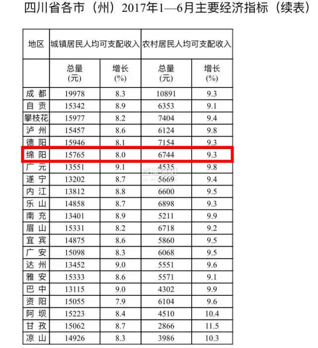 绵阳上半年gdp_绵阳公交车上(2)